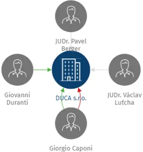 DUCA s.r.o., IČO: 25643207: vizualizace vztahů osob a společností