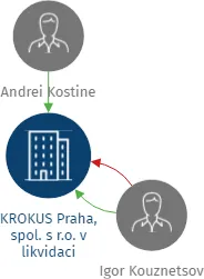 KROKUS Praha, spol. s r.o. v likvidaci, IČO: 25643231: vizualizace vztahů osob a společností
