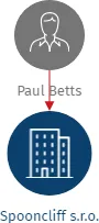 Vizualizace vztahů osob a společností - Spooncliff s.r.o.