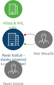 Pavel Kraťuk - stavby pozemní s.r.o. v likvidaci, IČO: 25644556: vizualizace vztahů osob a společností
