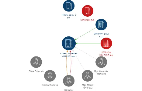 STARKON PRAHA GROUP s.r.o., IČO: 25644858: vizualizace vztahů osob a společností