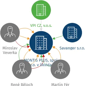 MONTIS PLUS, spol. s r.o. v likvidaci, IČO: 25645340: vizualizace vztahů osob a společností