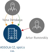 ASSOLA CZ, spol.s r.o., IČO: 25646168: vizualizace vztahů osob a společností