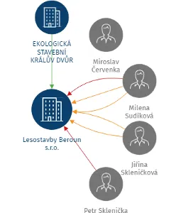 Lesostavby Beroun s.r.o., IČO: 25647148: vizualizace vztahů osob a společností