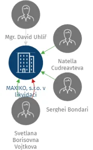 MAXIKO, s.r.o. v likvidaci, IČO: 25647601: vizualizace vztahů osob a společností