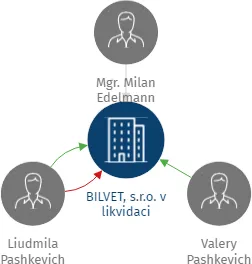 BILVET, s.r.o. v likvidaci, IČO: 25648918: vizualizace vztahů osob a společností