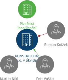 KONSTRUKTIN, s.r.o. v likvidaci, IČO: 25652192: vizualizace vztahů osob a společností