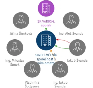 SINCO MĚLNÍK společnost s ručením omezeným, IČO: 25656350: vizualizace vztahů osob a společností