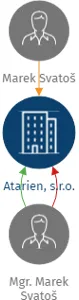 Atarien, s.r.o., IČO: 25657143: vizualizace vztahů osob a společností