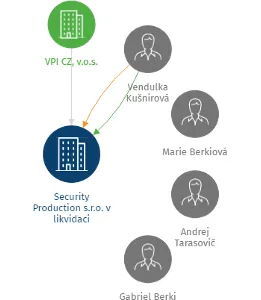 Security Production s.r.o. v likvidaci, IČO: 25661221: vizualizace vztahů osob a společností