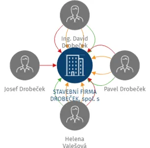 STAVEBNÍ FIRMA DROBEČEK, spol. s r.o., IČO: 25661418: vizualizace vztahů osob a společností