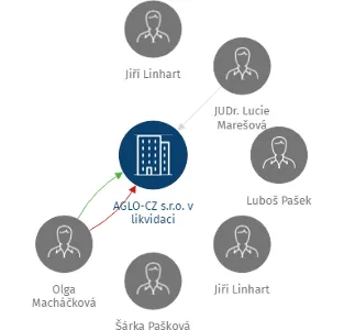 AGLO-CZ s.r.o. v likvidaci, IČO: 25664808: vizualizace vztahů osob a společností