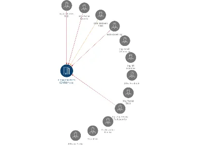 Vizualizace vztahů osob a společností - ELTIMA PROPERTY COMPANY s.r.o.