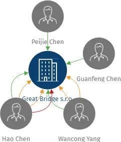 Great Bridge s.r.o., IČO: 25666266: vizualizace vztahů osob a společností