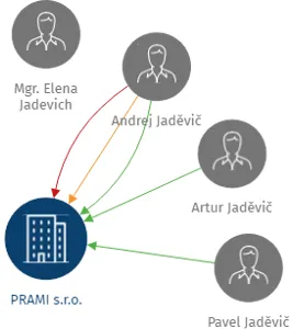 PRAMI s.r.o., IČO: 25666398: vizualizace vztahů osob a společností