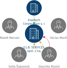 O.J.B. SERVICES, spol. s r.o., IČO: 25669150: vizualizace vztahů osob a společností
