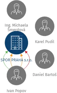 Vizualizace vztahů osob a společností - SPOR PRAHA s.r.o.