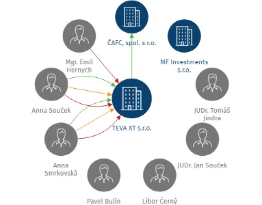 TEVA XT s.r.o., IČO: 25675320: vizualizace vztahů osob a společností