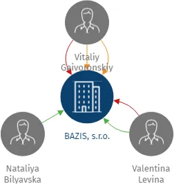 BAZIS, s.r.o., IČO: 25675621: vizualizace vztahů osob a společností