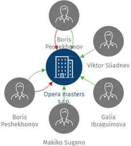 Opera masters s.r.o., IČO: 25675711: vizualizace vztahů osob a společností