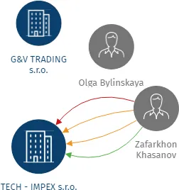 TECH - IMPEX s.r.o., IČO: 25677187: vizualizace vztahů osob a společností
