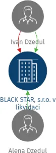 BLACK STAR, s.r.o. v likvidaci, IČO: 25677250: vizualizace vztahů osob a společností