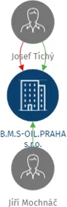 B.M.S-OIL.PRAHA s.r.o., IČO: 25677276: vizualizace vztahů osob a společností