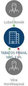 TABACOS PRAHA, spol. s r.o., IČO: 25677292: vizualizace vztahů osob a společností