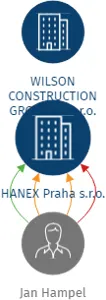 HANEX Praha s.r.o., IČO: 25677306: vizualizace vztahů osob a společností