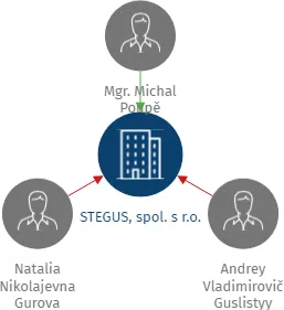 STEGUS, spol. s r.o., IČO: 25677365: vizualizace vztahů osob a společností