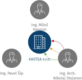 KASTEA s.r.o., IČO: 25678361: vizualizace vztahů osob a společností