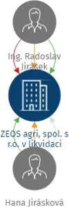 ZEOS agri, spol. s r.o. v likvidaci, IČO: 25679422: vizualizace vztahů osob a společností