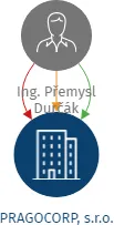 PRAGOCORP, s.r.o., IČO: 25682733: vizualizace vztahů osob a společností