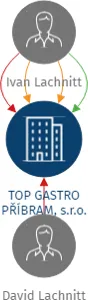 TOP GASTRO PŘÍBRAM, s.r.o., IČO: 25683748: vizualizace vztahů osob a společností