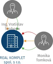 REAL KOMPLET spol. s r.o., IČO: 25684051: vizualizace vztahů osob a společností