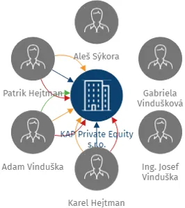 KAP Private Equity s.r.o., IČO: 25684329: vizualizace vztahů osob a společností