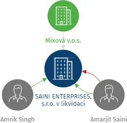 SAINI ENTERPRISES, s.r.o. v likvidaci, IČO: 25686275: vizualizace vztahů osob a společností