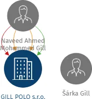 GILL POLO s.r.o., IČO: 25686640: vizualizace vztahů osob a společností