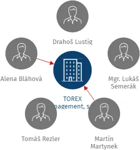 TOREX Management, s.r.o., IČO: 25687590: vizualizace vztahů osob a společností