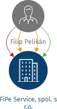 FiPe Service, spol. s r.o., IČO: 25688260: vizualizace vztahů osob a společností