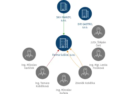 Farma Sušice, s.r.o., IČO: 25690329: vizualizace vztahů osob a společností