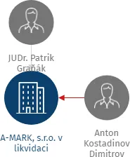 A-MARK, s.r.o. v likvidaci, IČO: 25691201: vizualizace vztahů osob a společností