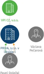 PRIVA, s.r.o. v likvidaci, IČO: 25692372: vizualizace vztahů osob a společností