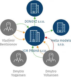 ICM PRAHA s.r.o., IČO: 25693336: vizualizace vztahů osob a společností