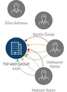 TSP AMD GROUP s.r.o., IČO: 25697021: vizualizace vztahů osob a společností