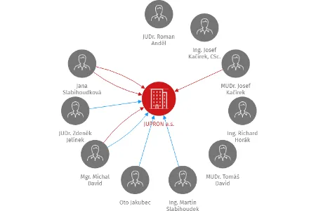JUPRON a.s., IČO: 25602080: vizualizace vztahů osob a společností