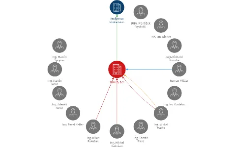 TravCo, a.s., IČO: 25612794: vizualizace vztahů osob a společností