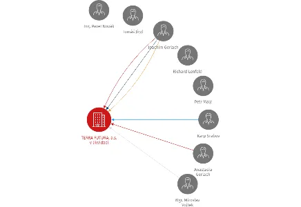 TERRA FUTURA, a.s. v likvidaci, IČO: 25619331: vizualizace vztahů osob a společností