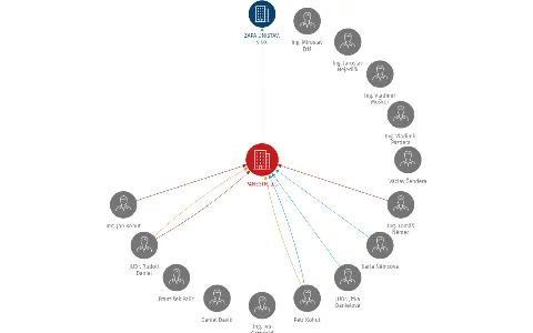 PANESTR, a.s., IČO: 25629735: vizualizace vztahů osob a společností