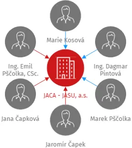 JACA - JASU, a.s., IČO: 25644394: vizualizace vztahů osob a společností
